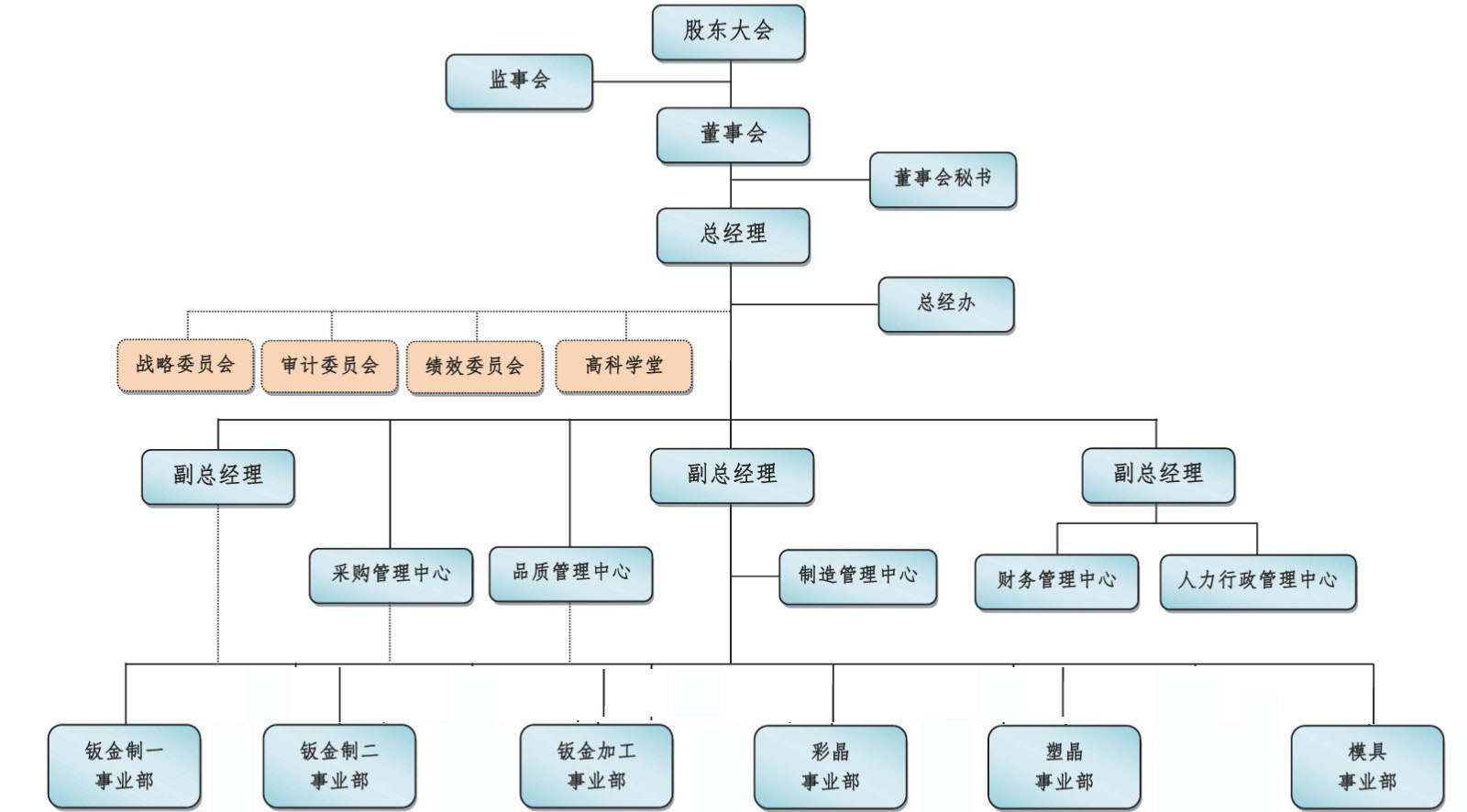 组织架构 - 星际娱乐